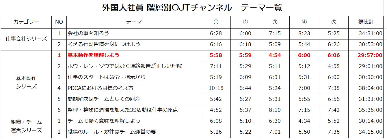 外国人社員 階層別OJTチャンネル テーマ一覧